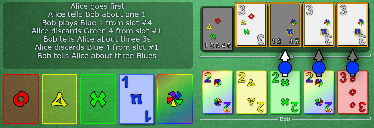Alice's slots 2, 4 and 5 are previously clued. Bob clues blue to Alice, touching slots 2 and 3.