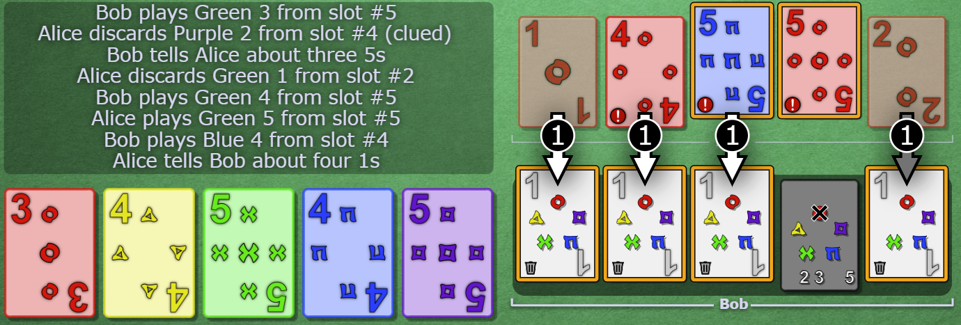 All 1s have been played. Alice clues 1 to Bob, touching slots 1, 2, 3, 5.