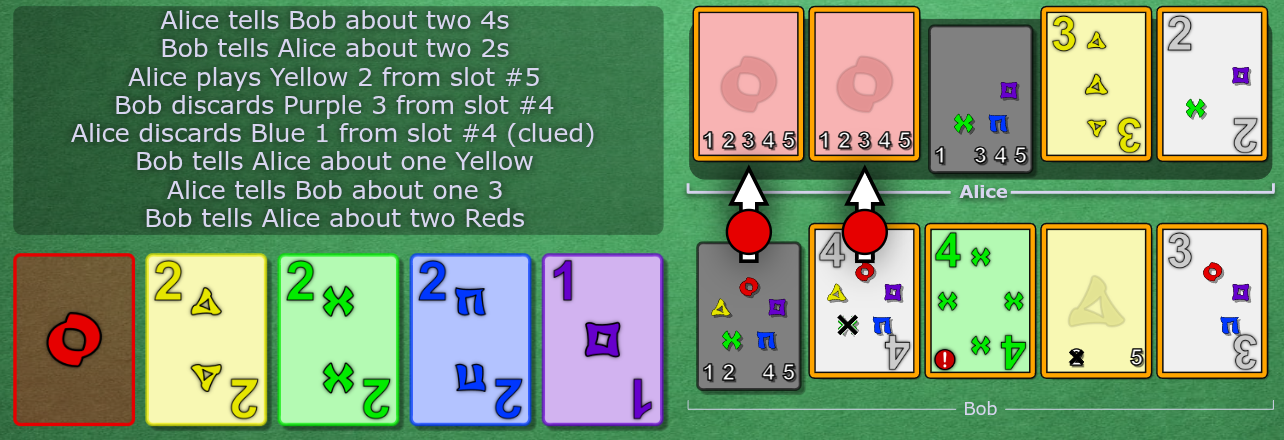 Bob is locked, with an unknown card, a clued 4, g4, y5, and a clued 3. Alice has a known r1, unknown LH PTD, y3 and p2. The play stacks are at [0, 2, 2, 2, 1].